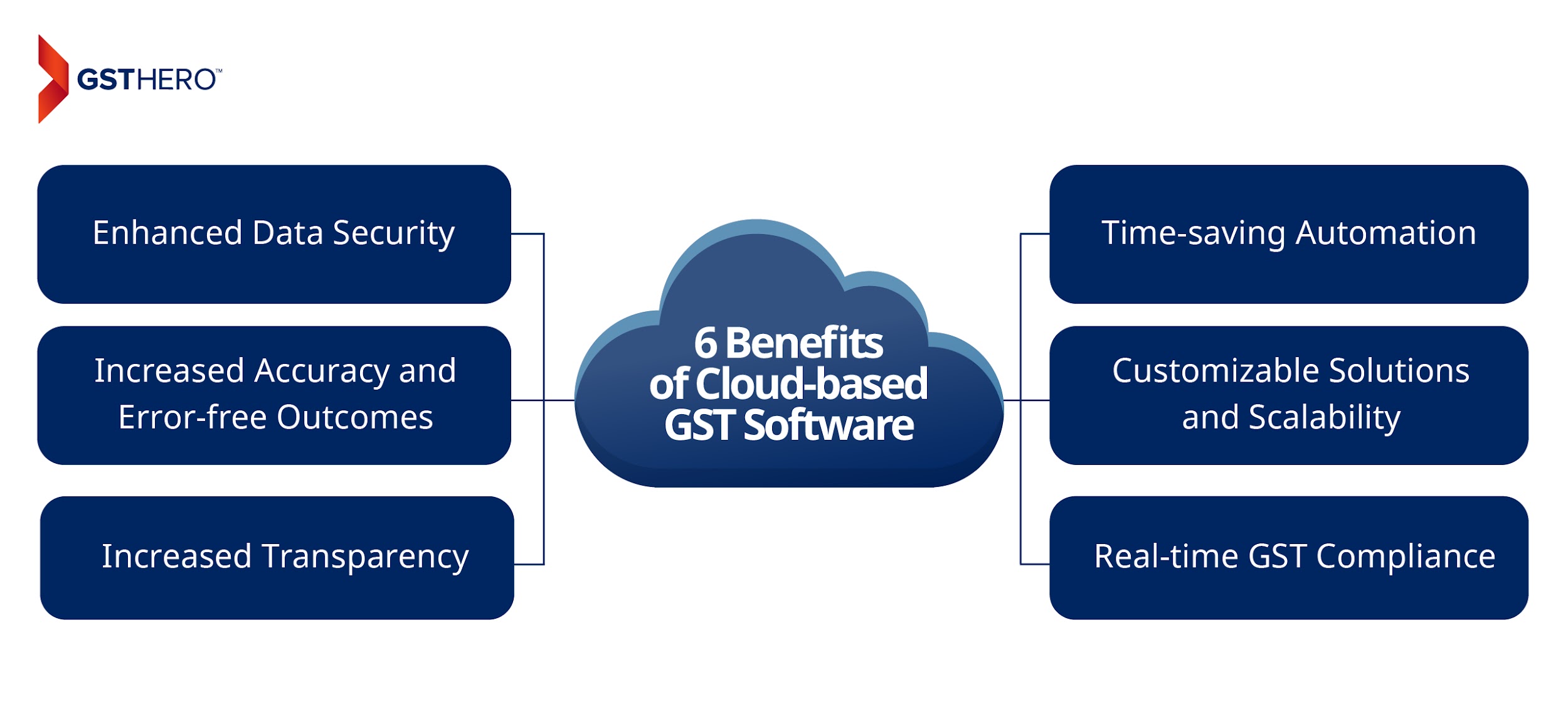 6 Benefits of Cloud-based GST Software