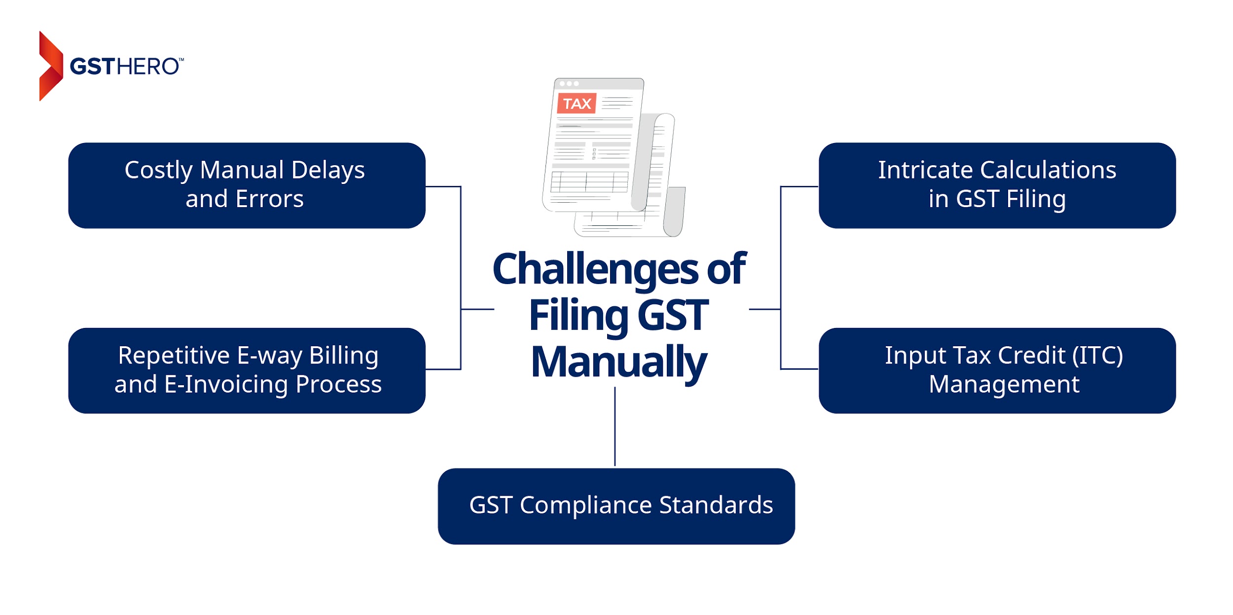 Challenges of Filing GST Manually