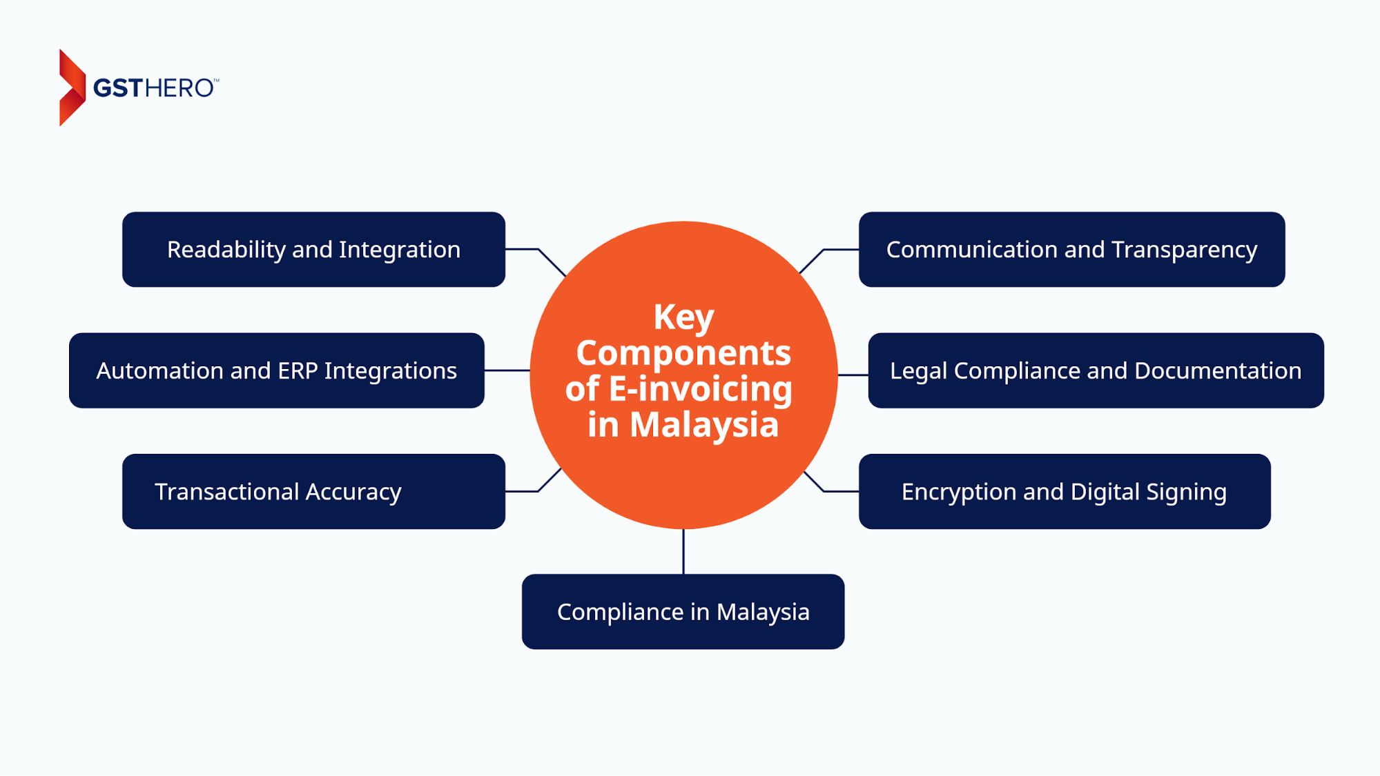 e-Invoicing in Malaysia components