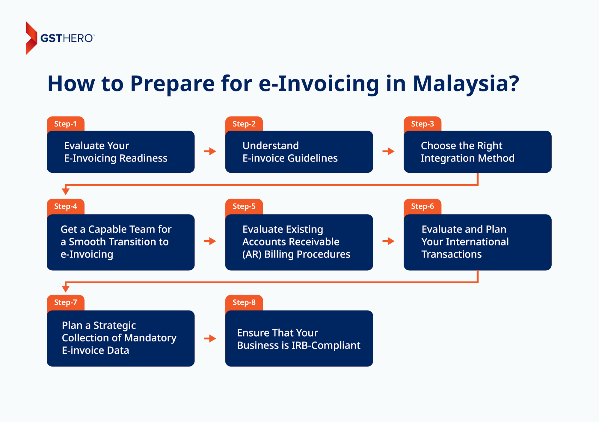e-Invoicing in Malaysia process