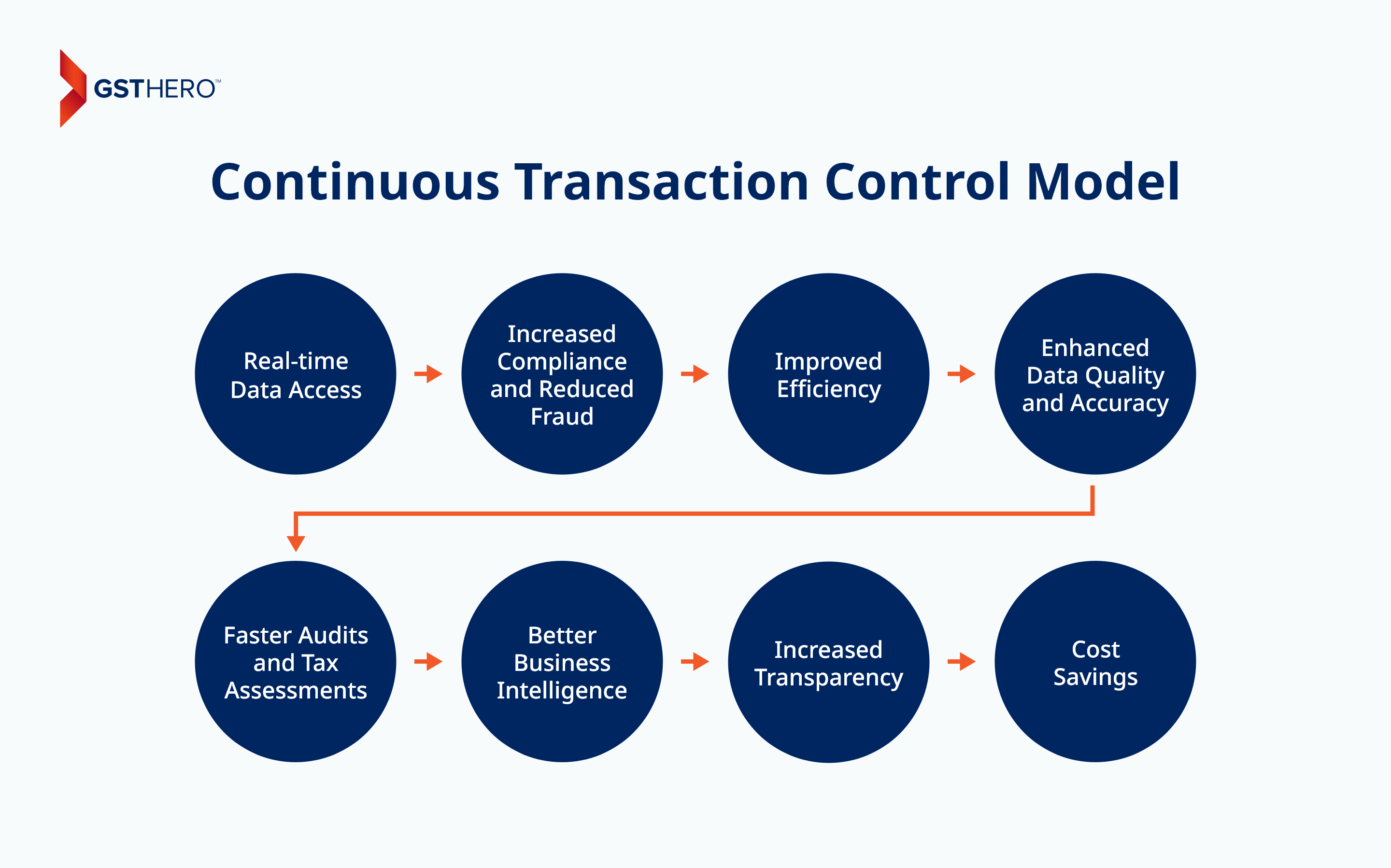 Continuous Transaction Control Model
