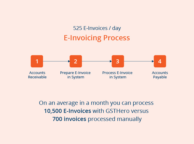 E-Invoicing Process