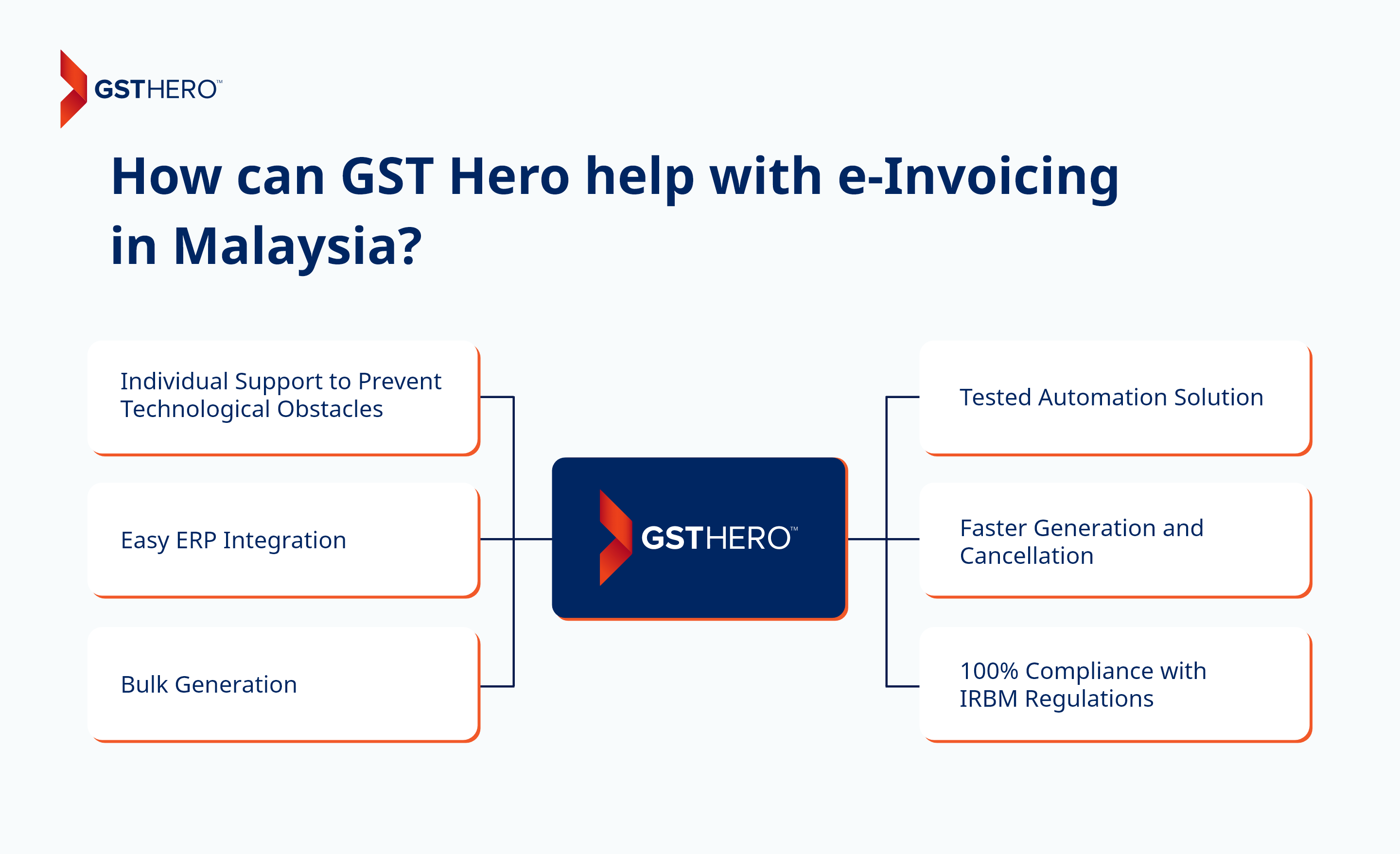 How can GST Hero help with e-Invoicing in Malaysia