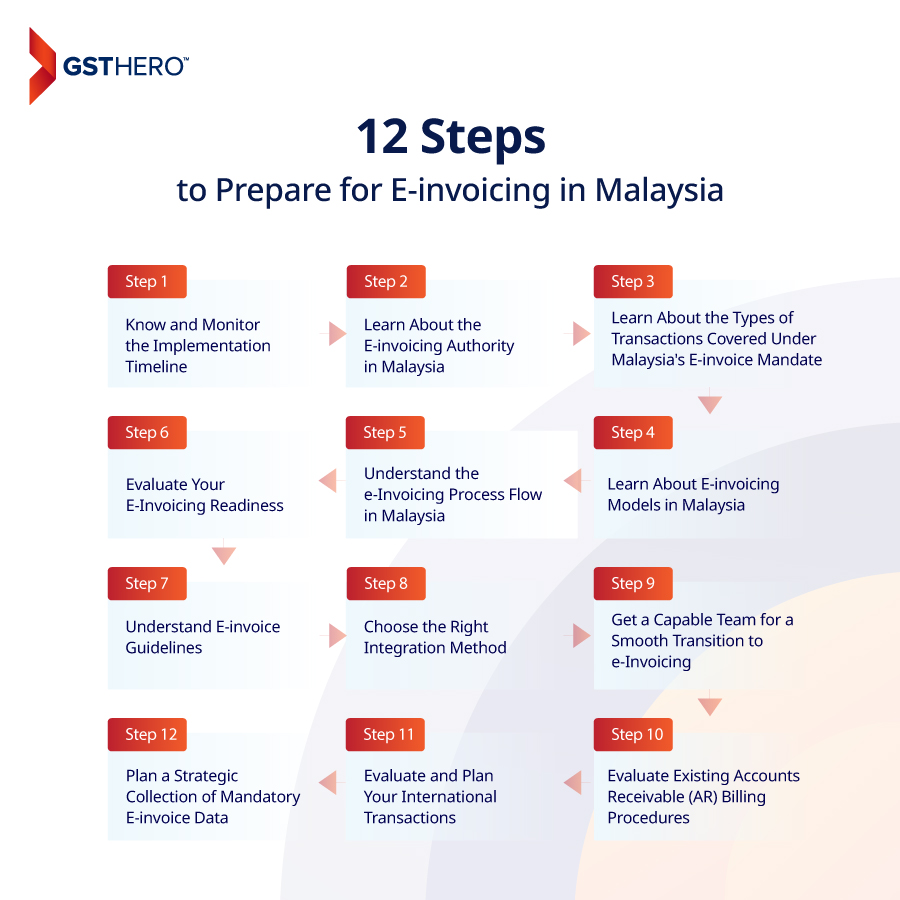 e-invoice Malaysia preparation