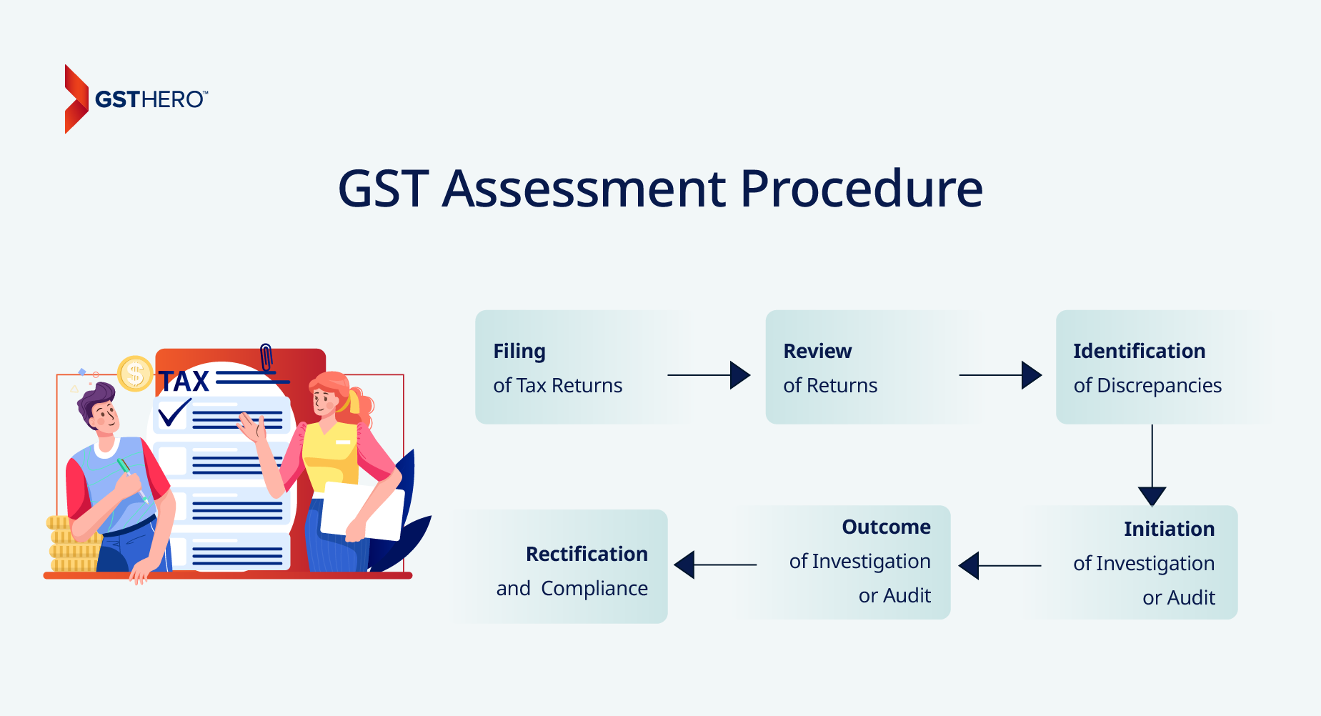 assessment under GST procedure