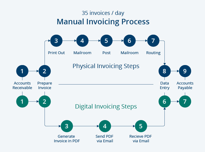 e-invoice Malaysia manual process